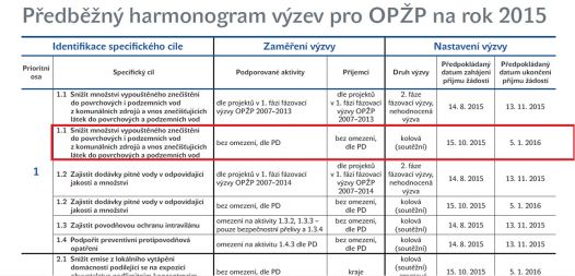 Harmonogram výzev